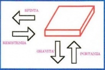 Azione - Reazione